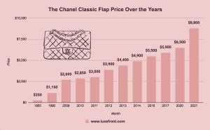 chanel price increase september 2022